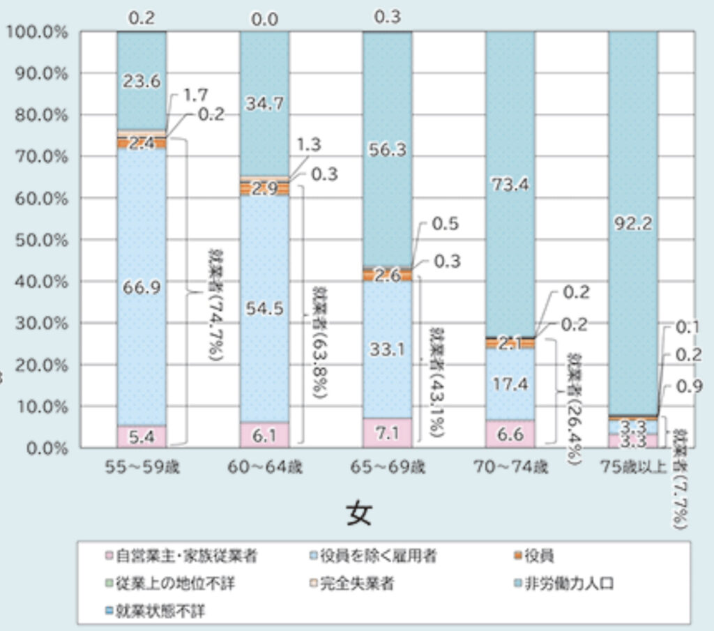 60代女性の雇用者数と割合