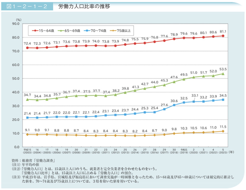65歳以上の労働力人口比率の推移