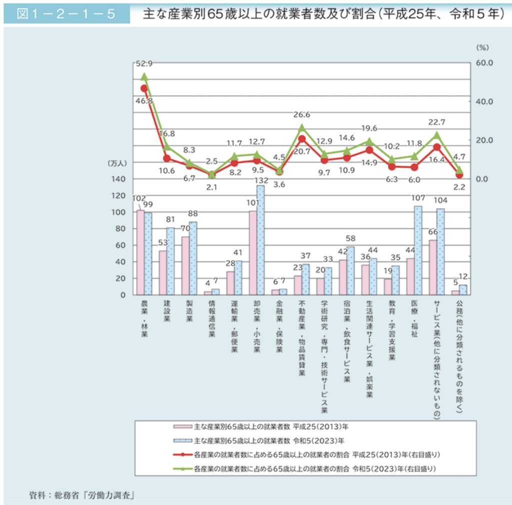 65歳以上の就業者数および割合