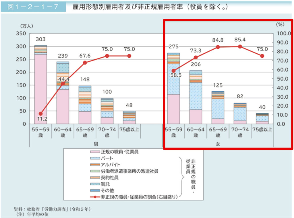 シニア層の非正規雇用の割合